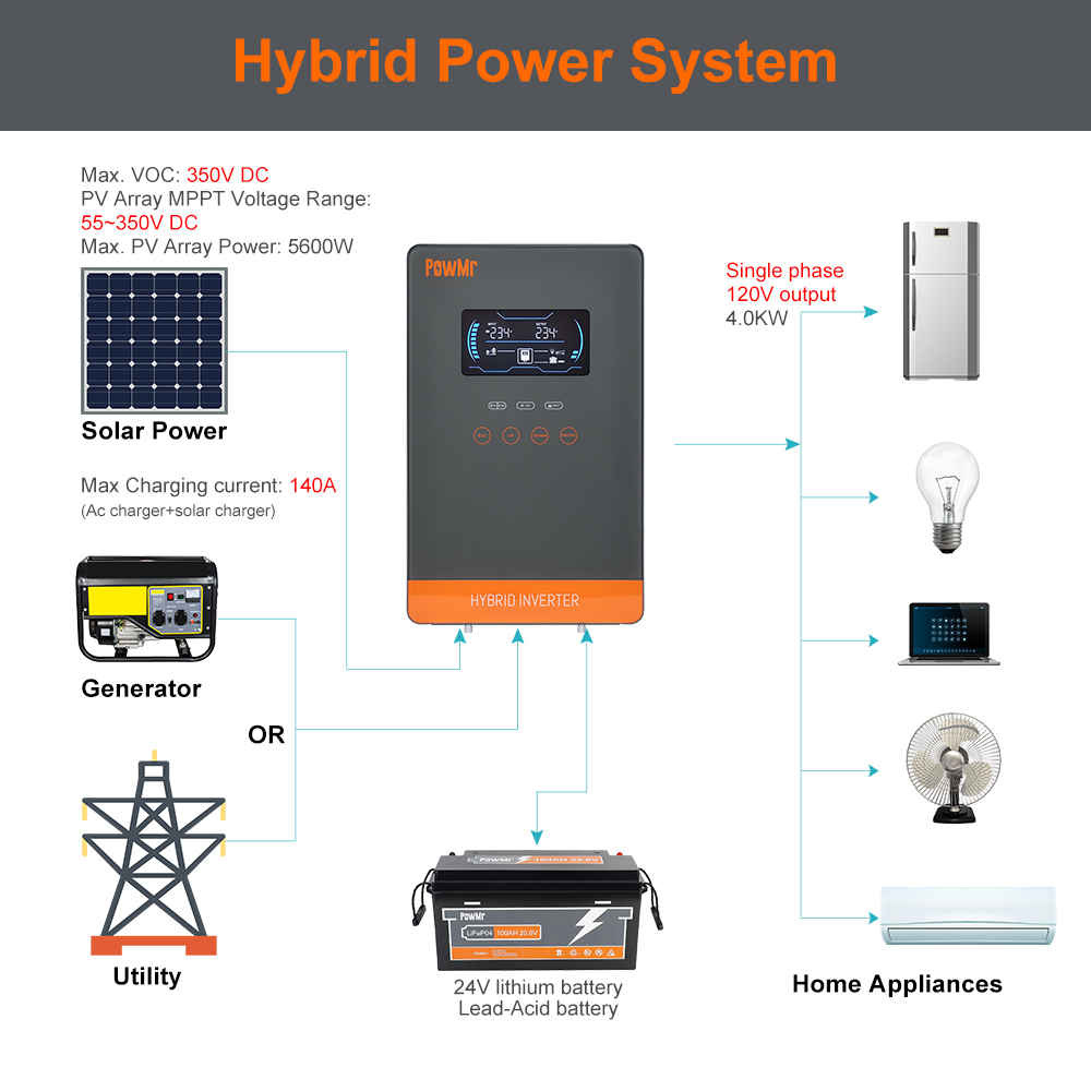 عاكس شمسي هجين PowMr USA بقدرة - مراجعة Wind Solar Hybrid Kit وسعره